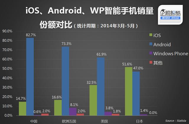 iPhone在日本最牛，在中国输得最惨
