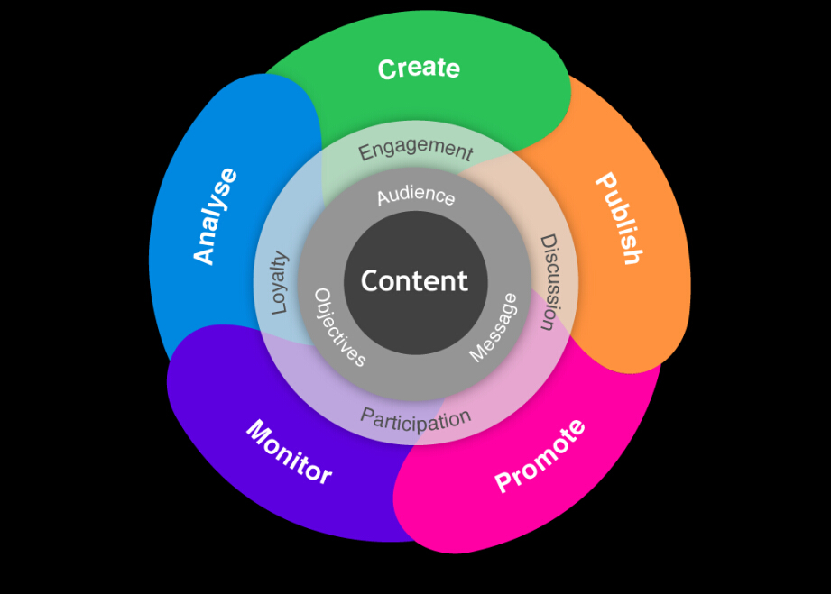 营销怎么玩？6步创建高效的内容营销！,互联网的一些事