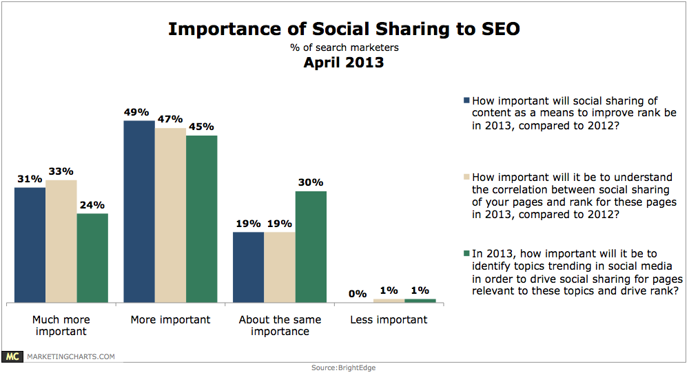 BrightEdge-Importance-of-Social-Sharing-to-SEO-Apr2013